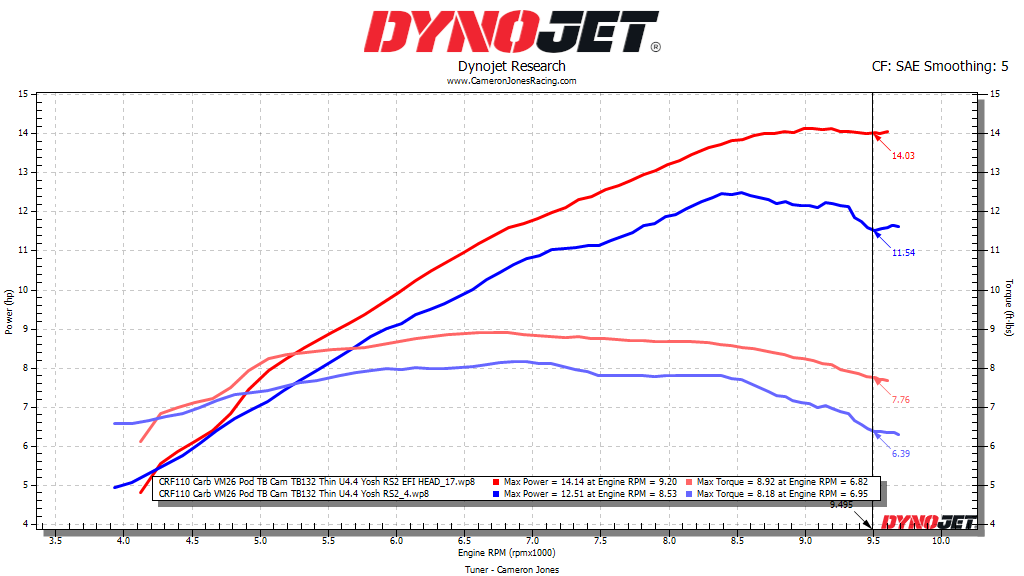 CNC Clocking Flange Honda CRF110 / Grom / Monkey - CJR Performance